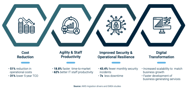 Cloud Business Case Assessment - Synthesis